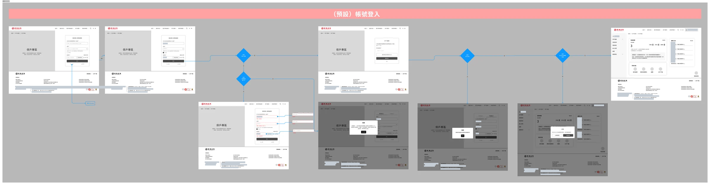 Login wireframes with decision branches