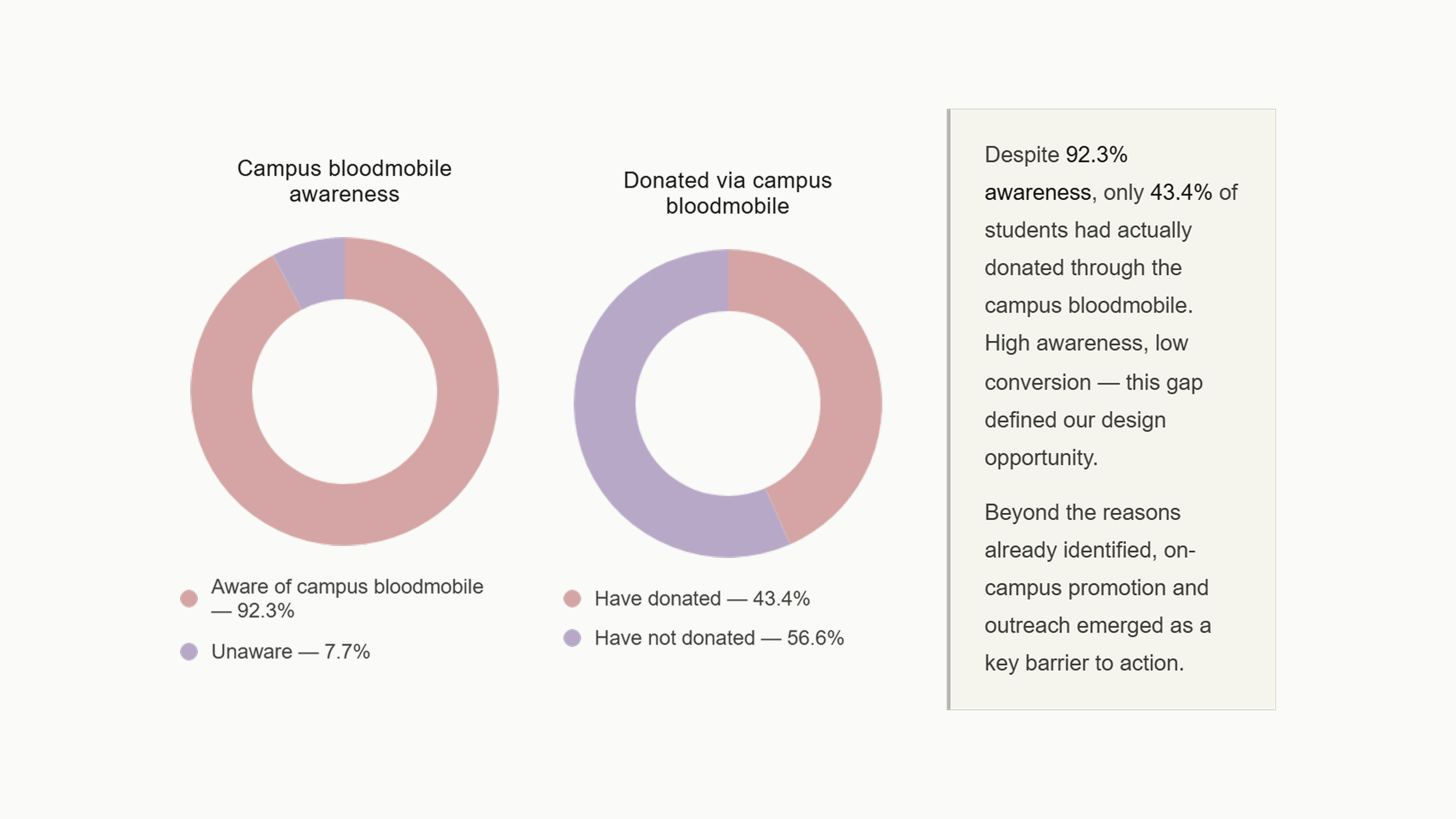 Survey findings